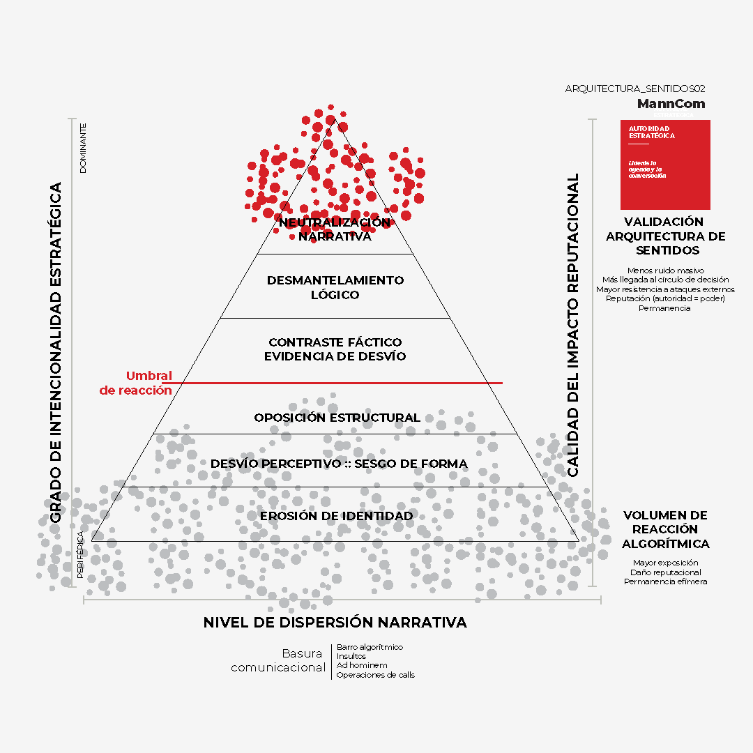 Pirámide del odio y jerarquía del desacuerdo - Auditoría MannCom 2026